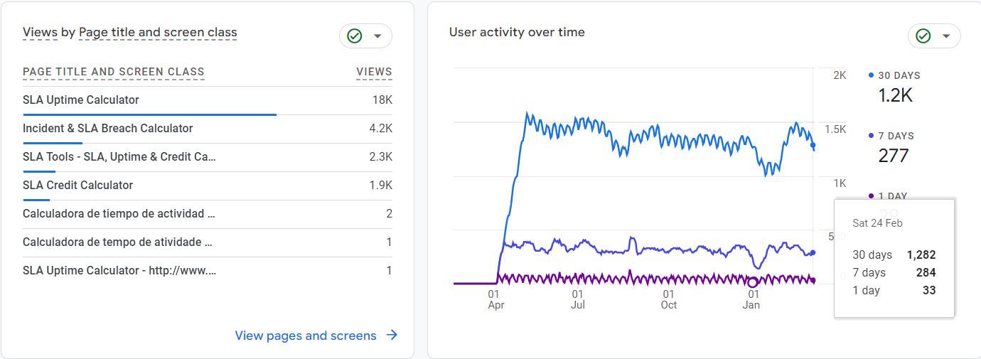 Widoki Google Analytics 4 według stron i klasy ekranu